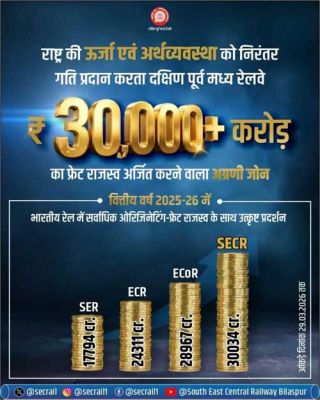 दक्षिण पूर्व मध्य रेलवे को माल भाड़े से 30,000 करोड़ से अधिक राजस्व की प्राप्ती