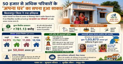 50 हजार से अधिक परिवारों के &lsquo;अपना घर&rsquo;का सपना हुआ साकार&hellip;..