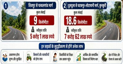 जशपुर जिले में सड़क सुदृढ़ीकरण को मिली बड़ी गति, 12.63 करोड़ स्वीकृत