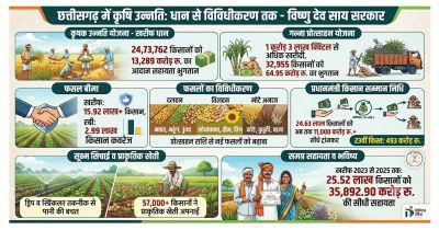 आधुनिक और नगदी फसलों की खेती ने बदली छत्तीसगढ़ के किसानों की तकदीर, खेती ने पकड़ी नई रफ्तार, खेत से बाजार तक बदल रही तस्वीर&hellip;